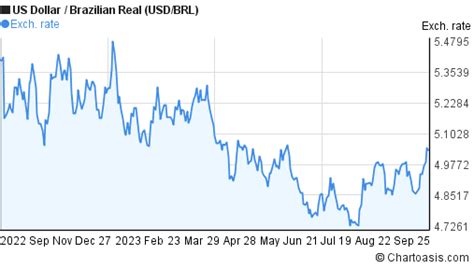 usdrl|USD/BRL (USDBRL=X) Live Rate, Chart & News .